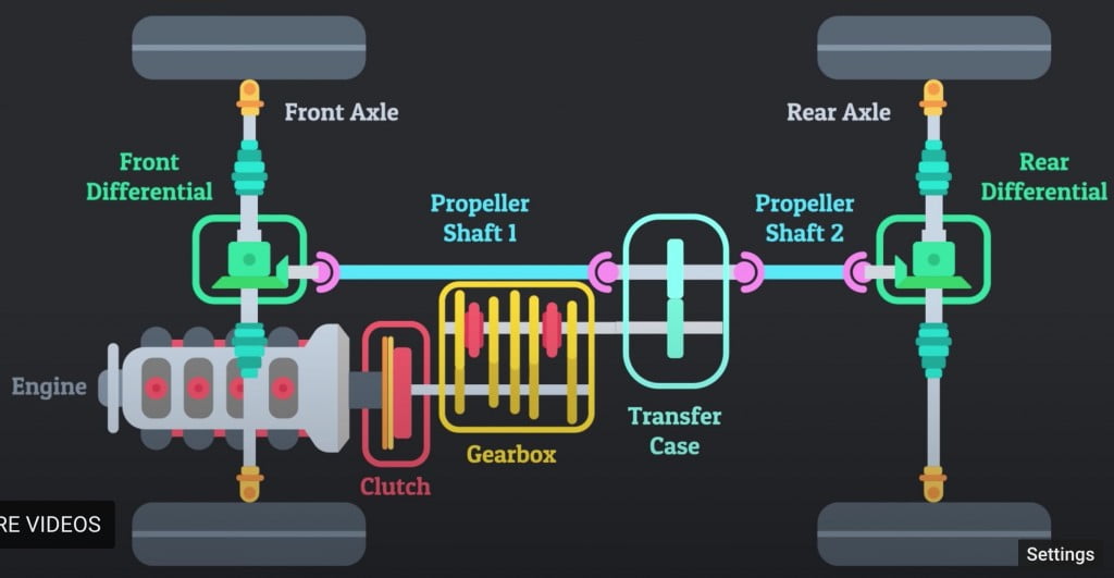 Understanding All Wheel Drive The Advantages and Applications